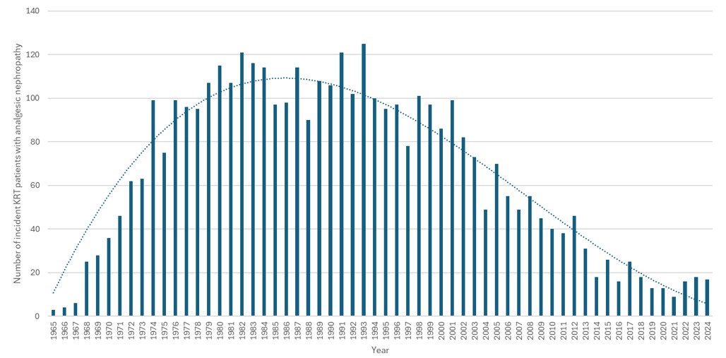 Bar chart showing the number of incident patients with analgesic nephropathy receiving dialysis or kidney replacement therapy from 1965 to 2024. Patient numbers rise steadily from very low levels in the late 1960s to a peak of around 120–130 cases in the late 1970s to early 1980s, then gradually decline over time to fewer than 20 cases by 2024. A trend line highlights the overall rise and long-term decrease.