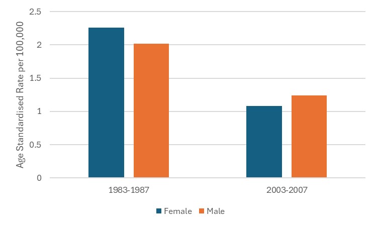 Grouped bar chart showing age standardised rates per 100,000 for females and males in 1983–1987 and 2003–2007. Rates decline over time for both sexes, with females higher than males in 1983–1987, but slightly lower than males in 2003–2007