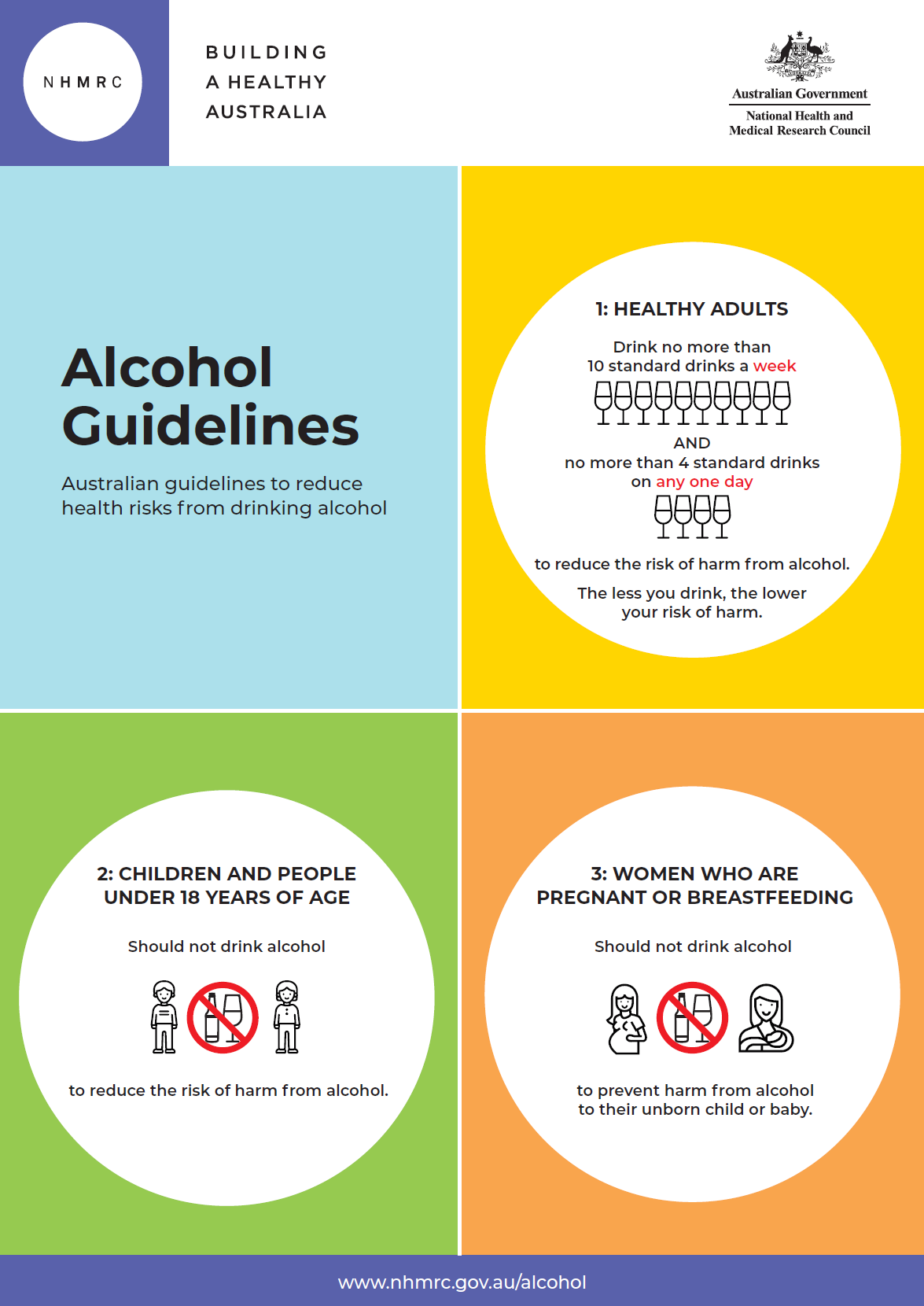 Infographic 'Alcohol Guidelines' showing 3 guides for healthy adults, children and people under 18 years of age, and women who are pregnant or breastfeeding. Full description under 'Alcohol guidelines' heading near the top of this page.