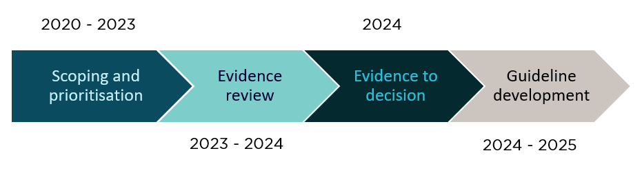 2020-2023 Scoping and prioritisation, 2023-2024 Evidence review, 2024 Evidence to decision, 2024-2025 Guideline development