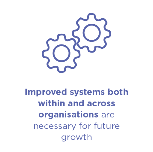 Infographic with text 'Improved systems both within and across organisations are necessary for future growth'.