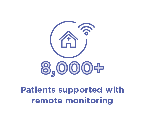 Infographic with text '8,000 plus patients with remote monitoring'.