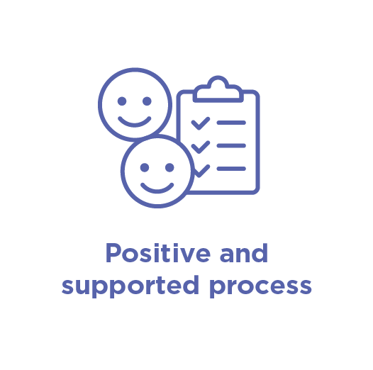 Infographic with text 'Positive and supported process'.