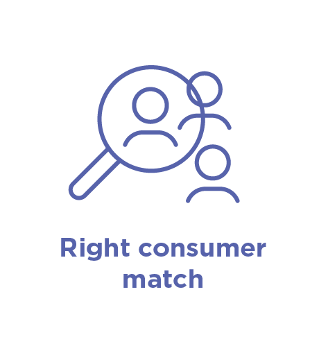 Infographic with text 'Right consumer match'.