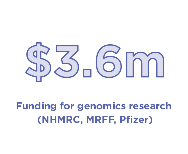 Infographic with text '$3.6 million funding for genomics research (NHMRC, MRFF, Pfizer)'.