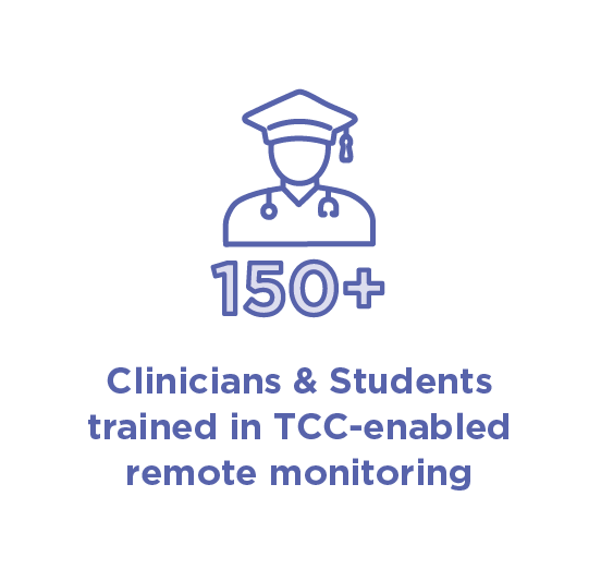Infographic with text '150 plus clinicians and students trained in TCC-enabled remote monitoring'.
