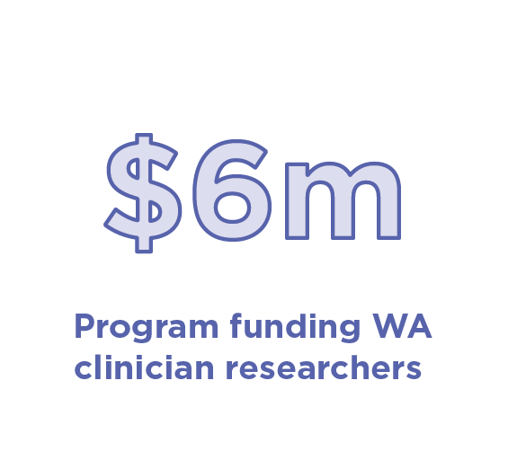Infographic with text '$6 million program funding WA clinician researchers'.