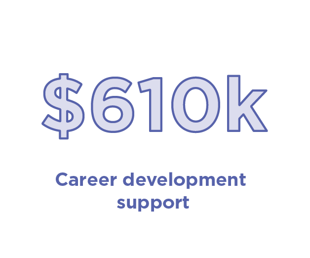 Infographic with text '$610,000 career development support'.