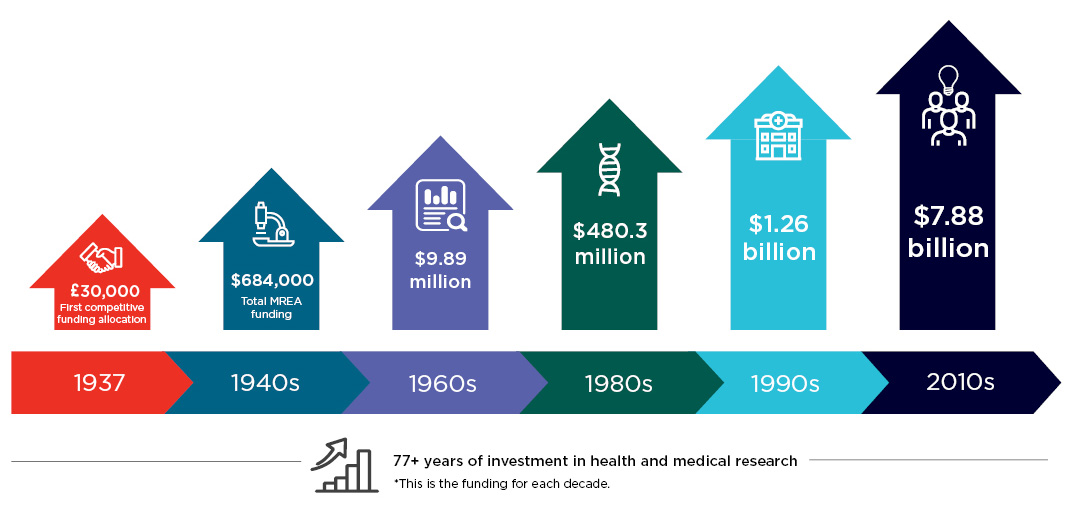 Timeline showing growth in health and medical research investment over more than 77 years: £30,000 in 1937 for the first competitive funding allocation; $684,000 total MREA funding in the 1940s; $9.89 million in the 1960s; $480.3 million in the 1980s; $1.26 billion in the 1990s; and $7.88 billion in the 2010s. Funding figures represent the amount for each decade.