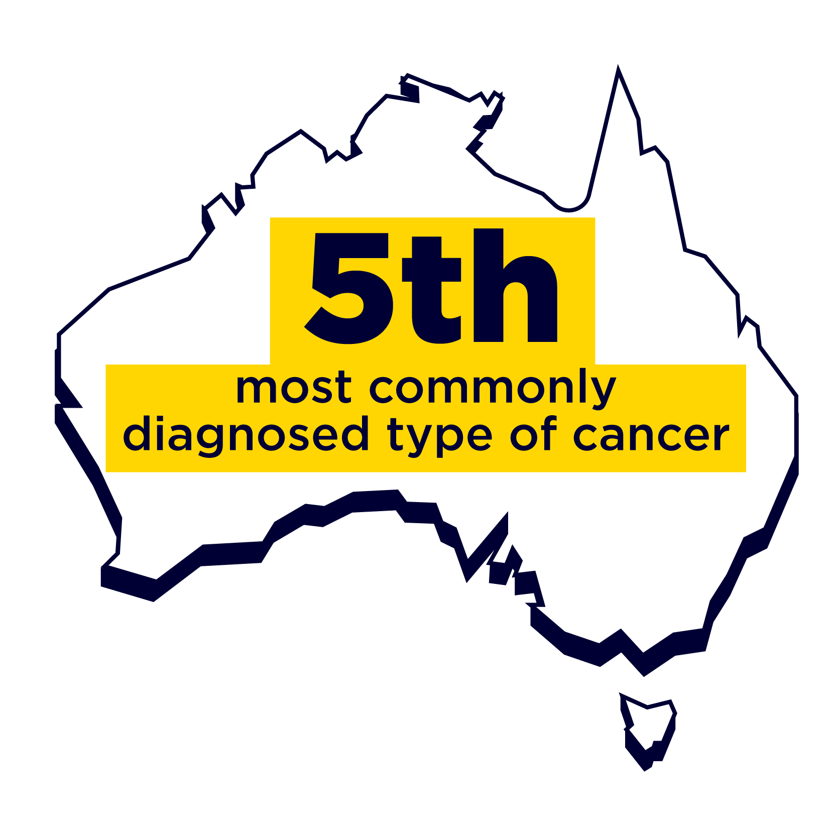 5th most commonly diagnosed type of cancer