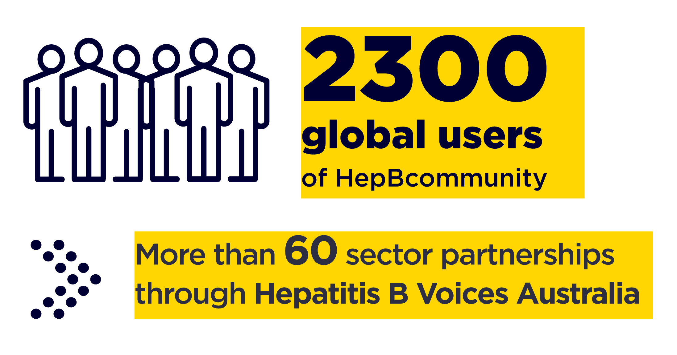 230 global users of HepBCommunity. More than 60 sector partnerships through Hepatitis B Voices Australia
