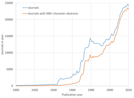 A chart showing the number of different journals, and journals with abstracts, during the period 1900 to 2020. The number of journals starts increasing quickly following 1940.