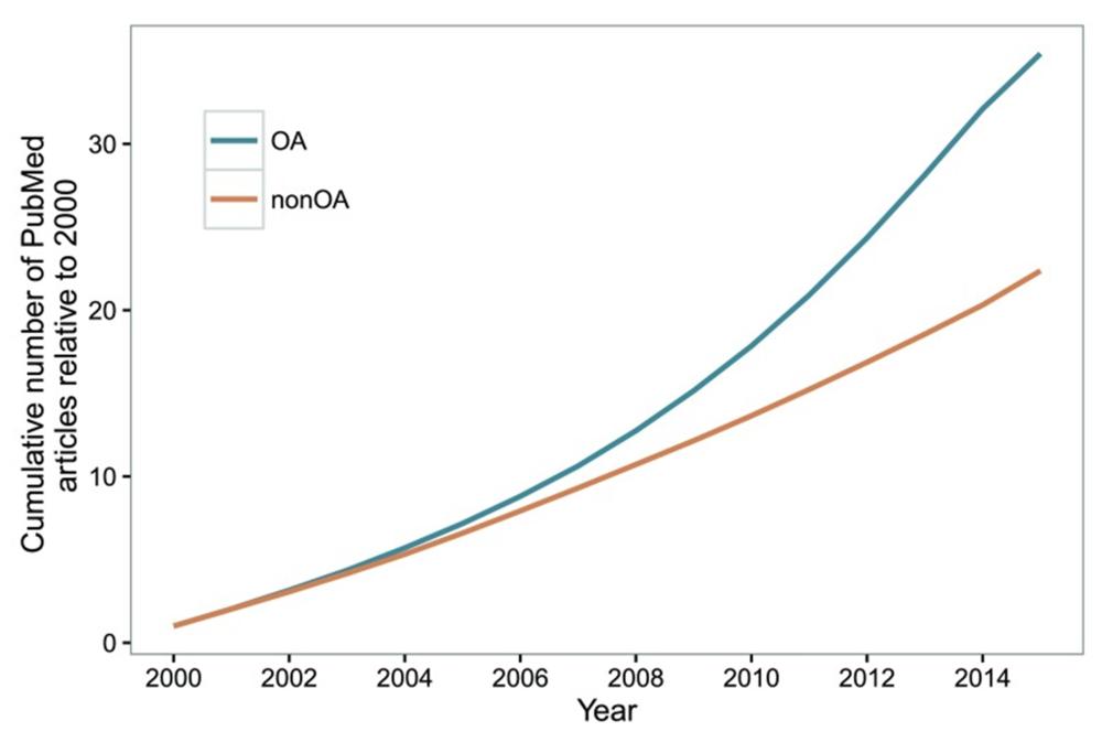 A chart showing the proportion of PubMed articles that are open access from 2000 to 2014