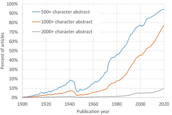 A chart showing the percentage of articles with abstract lengths of 500, 1000 or 2000 characters. Again, these numbers increasing rapidly after 1940.