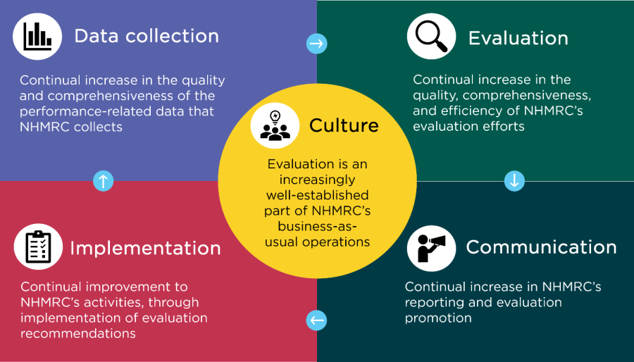 Infographic of NHMRC Evaluation Cycle. Four quadrants Data Collection, Evaluation, Implementation, Communication surround central circle representing Evaluation Culture. For the long description, see the accordion under image.