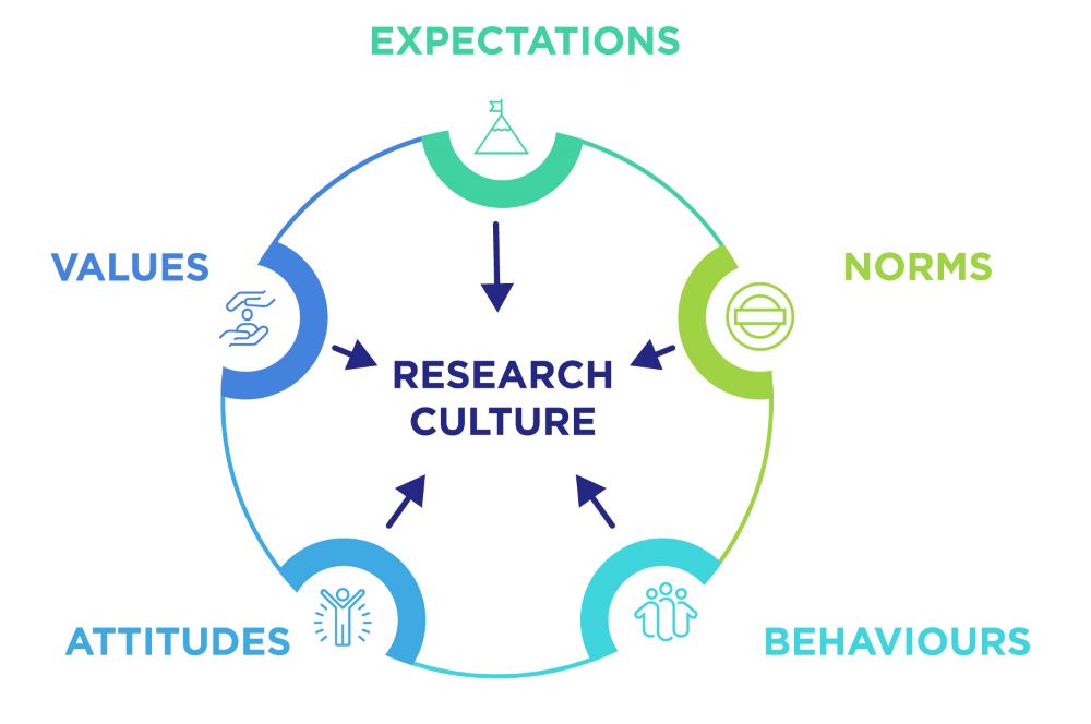 Diagram showing relationship between research culture and behaviours, attitudes, values, expectations and norms. Research culture is at the centre of a circle with behaviours, attitudes, values, expectations and norms around the circle and arrows pointing towards Research culture.