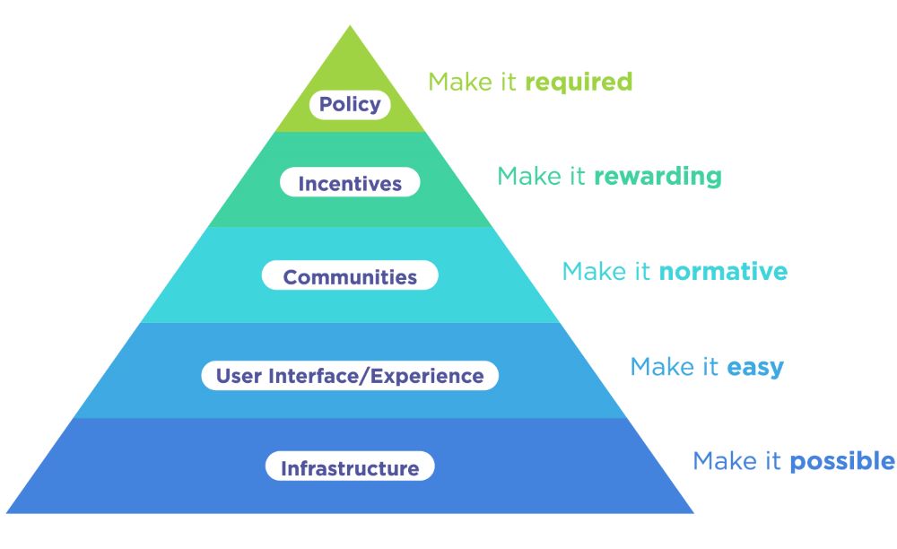 Pyramid diagram of the 5 levels of the strategy for culture and behaviour change. Bottom to top Infrastructure (make it possible), User Interface/Experience (make it easy), Communities (make it normative), Incentives (make it rewarding), Policy (make it required). 