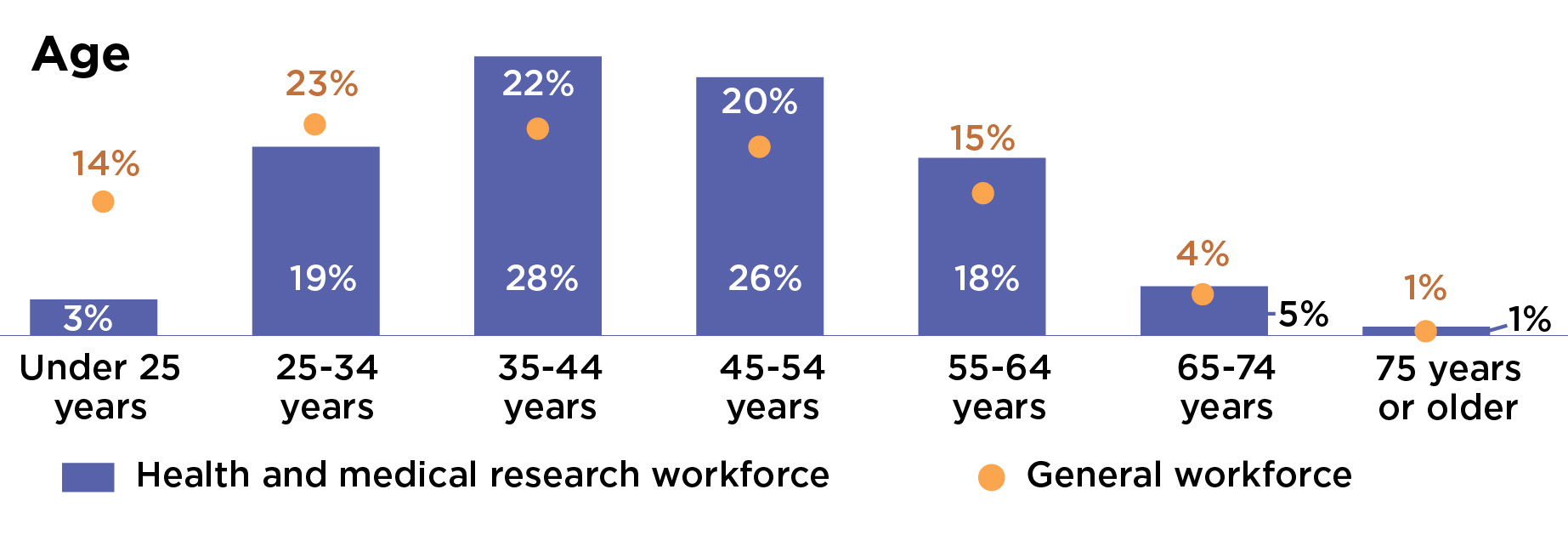 Bar graph with comparison of workforce age between the Health and Medical research workforce and the General workforce. Details in image description under image.