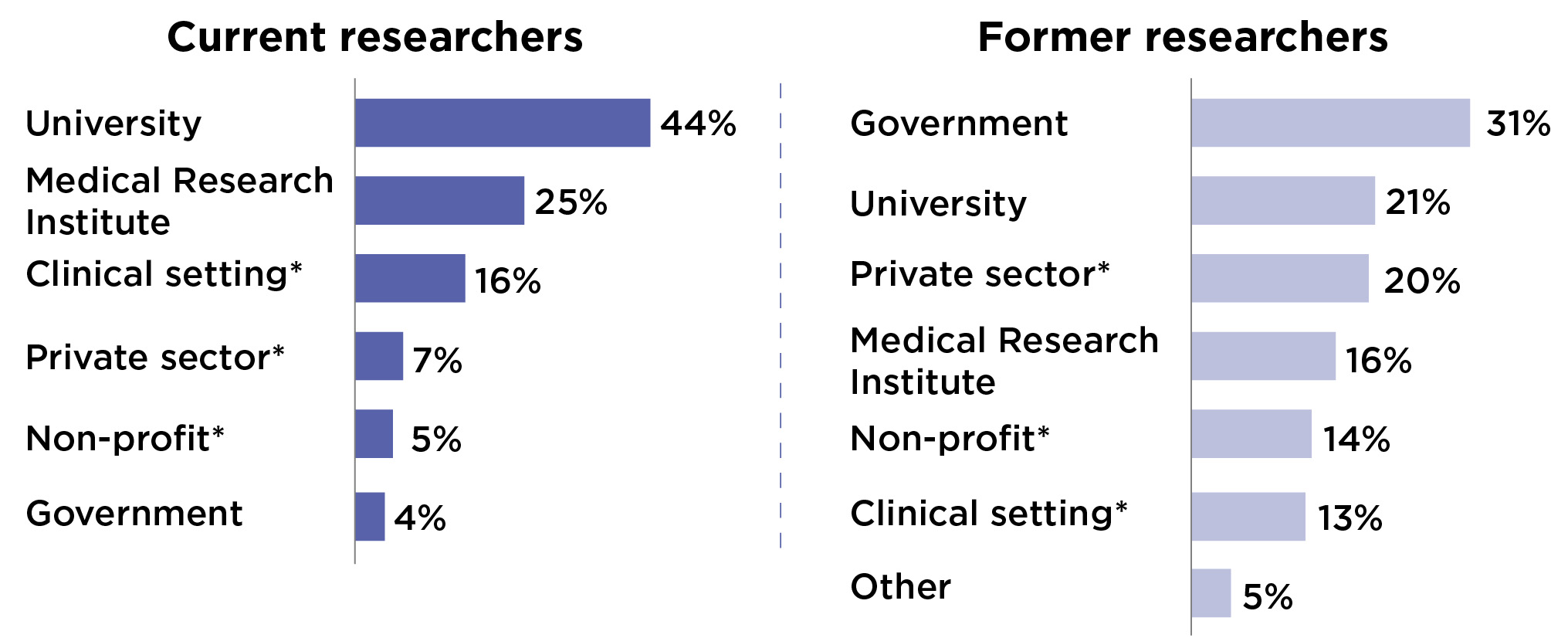 Two graphs for current and former researchers with percentage by employing sector. Details in image description under image.