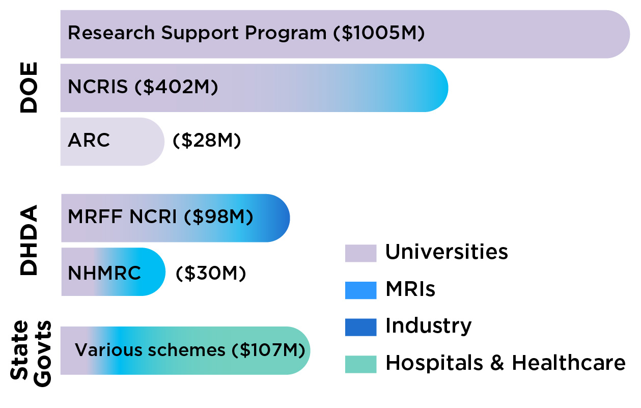 The figure is a bar graph that illustrates the sources and recipients of recurrent Commonwealth and state research infrastructure funding. The information is indicative only. 