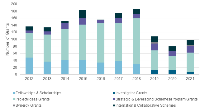 Figure 1 is a stacked bar graph of the number of grants with an international collaborator by category from 2012 to 2021.