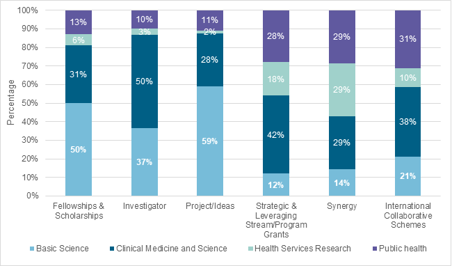 Figure 10 shows the percentage of all grants by grant category. Each bar represents a grant category and proportions of grants separated into broad research area.