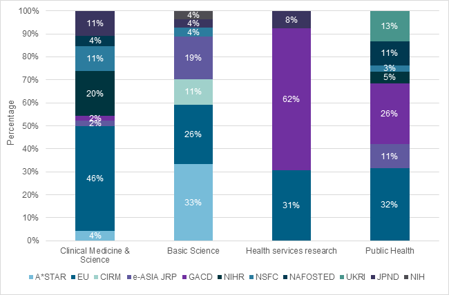 Figure 11 is a stacked bar graph showing the percentage of grants in each broad research area by International collaborative scheme. Each bar represents one broad research area separated into proportions of grants by partner.