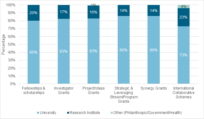 Figure 12 is a stacked bar graph showing the proportions of grant applications administered through each sector (University, Research institute or Other). There are 6 bars representing a grant scheme category.