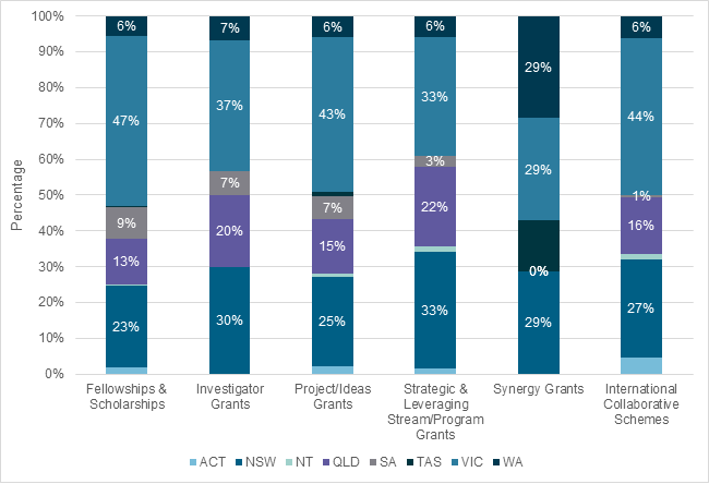 Figure 13 is a stacked bar graph showing the location (state/territory) of the administering institution by category. There are 6 bars, one for each scheme category and within each bar is the proportion of grants administered through each state/territory.