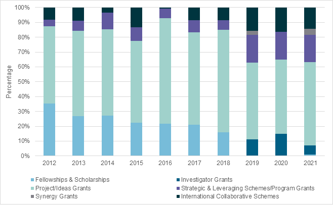 Figure 2 is a stacked bar graph showing the percentage of grants with an international collaborator by category from 2012 to 2021.