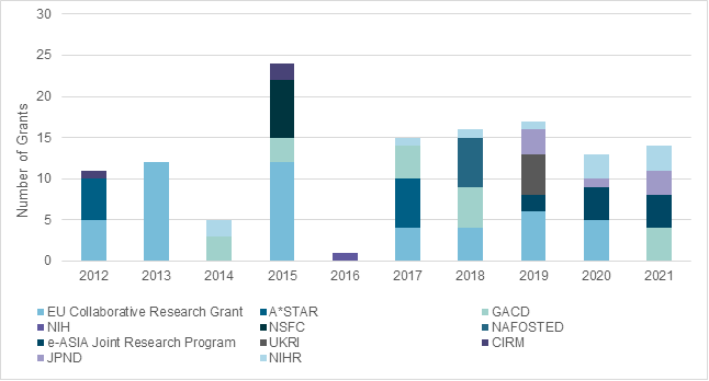 Figure 3 is a stacked bar graph showing the number of grants awarded through the International Collaborative Schemes by partner agency from 2012 to 2021.