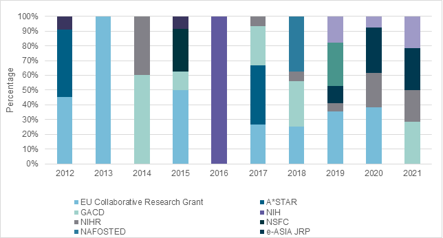 Figure 4 is a stacked bar graph showing the number of grants by international partner as a percentage of all grants awarded under International Collaborative Schemes each year from 2021 to 2021.