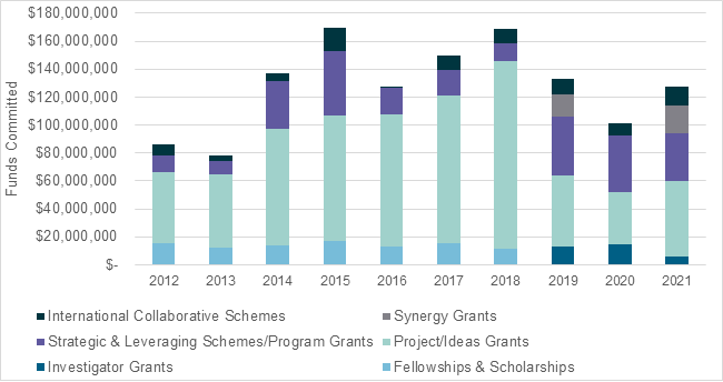 Figure 5 is a stacked bar graph showing the total funds committed for all grants with an international collaborator by scheme category from 2012 to 2021.