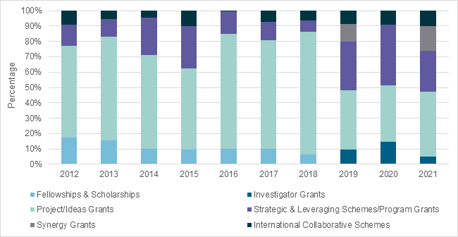 Figure 6 is a stacked bar graph showing the total funds committed by scheme category as a percentage of the total funds committed for all grants with an international collaborator from 2012 to 2021.