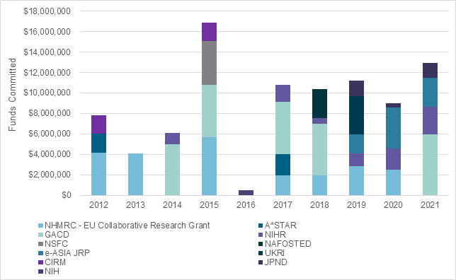 Figure 7 is a stacked bar graph showing the total funds committed to the International Collaborative Schemes by partner from 2012 to 2021.