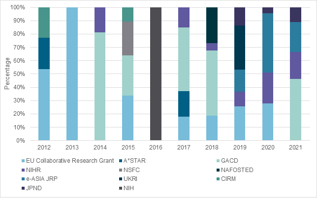 Figure 8 is a stacked bar graph showing funds committed for each international scheme by partner as a percentage of the total funds committed for all international collaborative schemes.