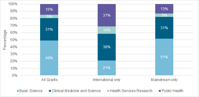 Figure 9 is a stacked bar graph showing the percentage of grants by broad research area. Three separate bars show grant data separated by broad research area for 'All grants,' 'International only' and 'Mainstream only.'