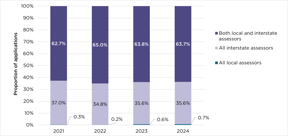 A stacked bar chart showing the proportion of Ideas Grant applications on the Y axis and years from 2021 to 2024 on the x axis. The chart shows that; 62.7% to 65.0% of applications had both a local and interstate assessor; between 34.8% and 37% of applications had all interstate assessors; and less than 1% had all local assessors, regardless of year.