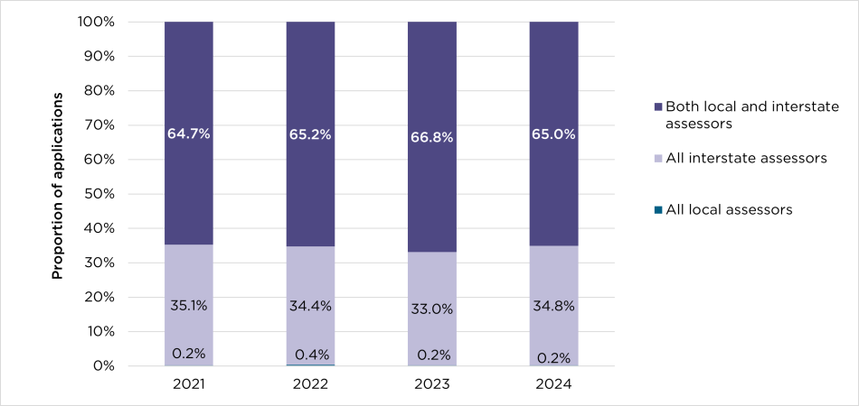 A stacked bar chart showing the proportion of Investigator Grants applications on the Y axis and years from 2021 to 2024 on the x axis. The chart shows that; 64.7% to 66.8% of applications had both a local and interstate assessor; between 33.0% and 35.1% of applications had all interstate assessors; and less than 0.5% had all local assessors, regardless of year.