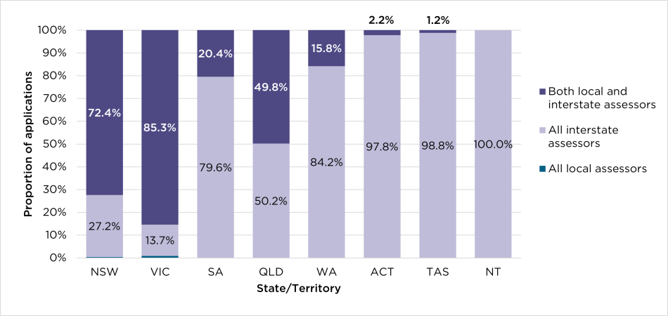 A stacked bar chart showing the proportion of Ideas Grants applications on the y axis and state and territory on the x axis from 2021 to 2024.  The proportion of applications that had both a local and interstate assessor was 72.4% for NSW, 85.3% for VIC, 20.4% for SA, 49.8% for QLD, 15.8% for WA, 2.2% for ACT, 1.2% for TAS and 0% for NT. The proportion of applications with all interstate assessors was 27.2% for NSW, 13.7% for VIC, 79.6% for SA, 50.2% for QLD, 84.2% for WA, 97.8% for ACT, 98.8% for TAS and 100% for NT. The proportion of applications with only local assessors was 0.4% for NSW and 0.9% for VIC.