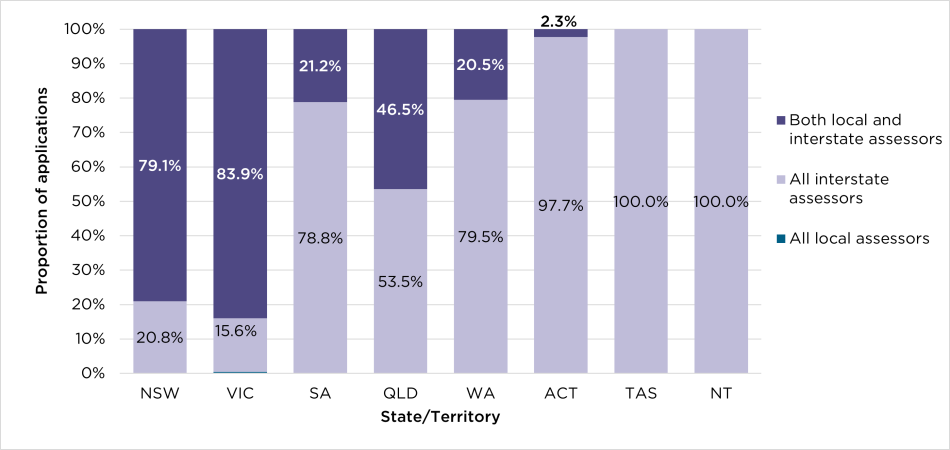 A stacked bar chart showing the proportion of Investigator Grants applications on the y axis and state and territory on the x axis from 2021 to 2024.  The proportion of applications that had both a local and interstate assessor was 79.1% for NSW, 83.9% for VIC, 21.2% for SA, 46.5% for QLD, 20.5% for WA, 2.3% for ACT and 0% for TAS and NT. The proportion of applications with all interstate assessors was 20.8% for NSW, 15.6% for VIC, 78.8% for SA, 53.5% for QLD, 79.5% for WA, 97.7% for ACT and 100% for TAS and NT. The proportion of applications with only local assessors was 0.2% for NSW and 0.5% for VIC.