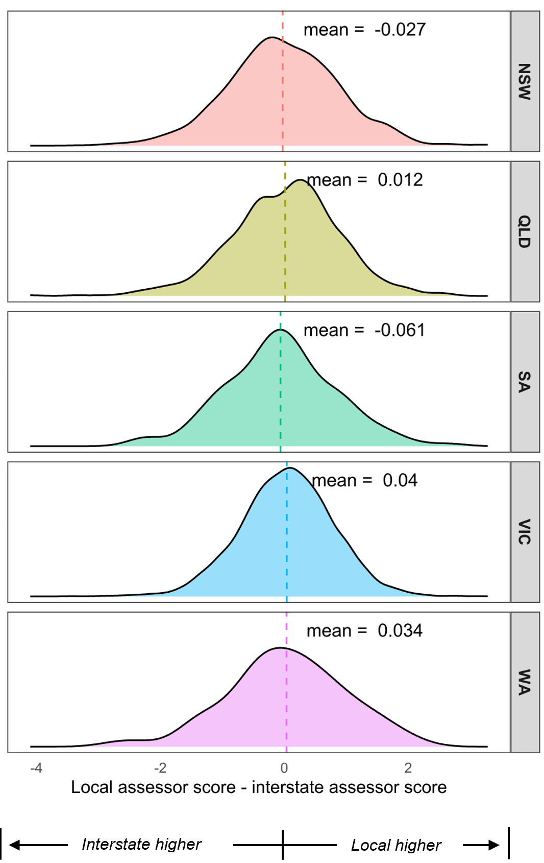 Five final score distribution charts showing the difference between local and interstate assessor scores for Ideas Grant applications from NSW, QLD, SA, VIC and WA pooled across 2021 to 2024. The y axis shows density and the x axis shows difference in score.  Each of the distributions are relatively normally distributed. The mean differences in scores were -0.027 for NSW, 0.012 for QLD, -0.061 for SA, 0.040 for VIC and 0.034 for WA. None of these differences were statistically significant.