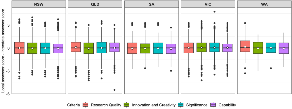 Boxplots showing the difference between local and interstate assessor scores (local minus interstate) for Ideas Grants across NSW, QLD, SA, VIC and WA, by criterion (Research Quality, Innovation and Creativity, Significance, Capability). Medians are near zero for all criteria in all jurisdictions, except WA Research Quality (median 0.083). Typical spread is similar across states (IQR between1.00 to 1.50). Outliers extend from −5.50 to +4.75. The means are close to zero (about −0.085 to +0.075), except for WA Research Quality which is +0.139.