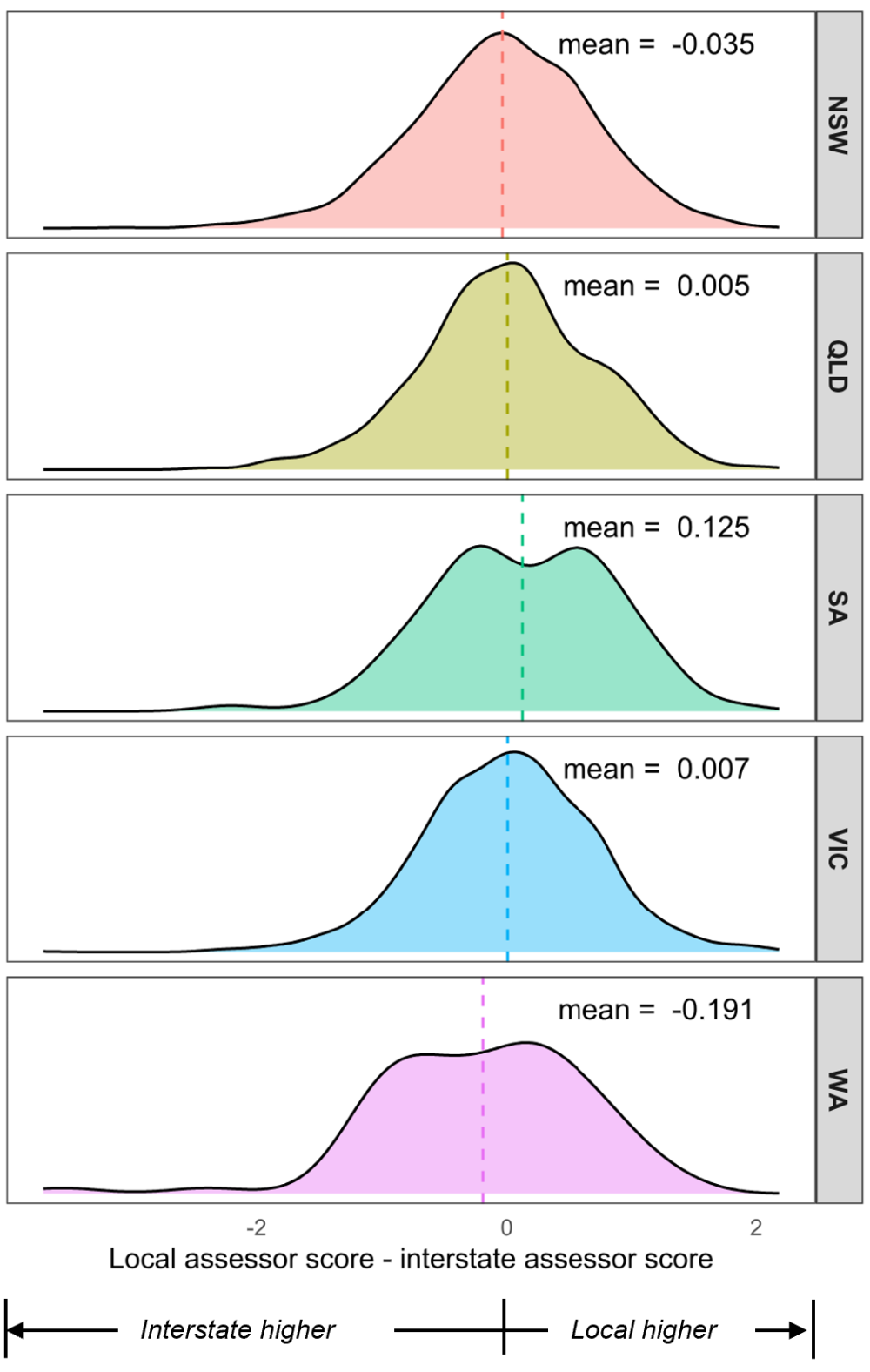 Five final score distribution charts showing the difference between local and interstate assessor scores for Investigator Grant applications from NSW, QLD, SA, VIC and WA pooled across 2021 to 2024. The y axis shows density and the x axis shows difference in score.  The distributions are relatively normally distributed for NSW, QLD and VIC. The distribution for SA is slightly bi-modal and the distribution for WA is less concentrated around the mean.  The mean differences in scores were -0.035 for NSW, 0.005 for QLD, 0.125 for SA, 0.007 for VIC and -0.191 for WA. The difference were statistically significant for WA.