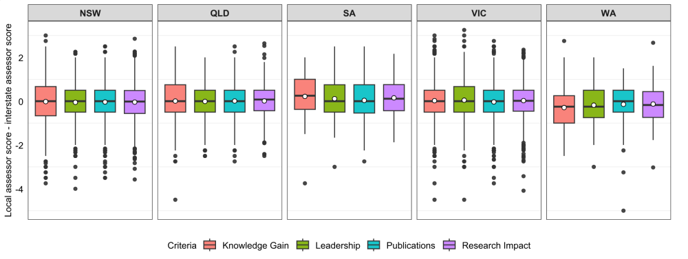 Boxplots showing the difference between local and interstate assessor scores (local minus interstate) for Investigator Grants across NSW, QLD, SA, VIC and WA, by criterion (Knowledge Gain, Leadership, Publications, Research Impact). Medians are near zero in NSW, QLD and VIC, slightly positive in SA (median up to 0.25) and slightly negative in WA (medians −0.25 to −0.175). Typical spread (IQR) is about 0.94–1.42, with outliers ranging from about −5.0 to +3.25.