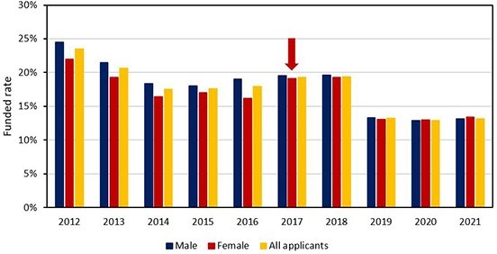 Bar chart of funded rates by gender of CIA (2012–2021) – all schemes. Arrow points to year 2017.