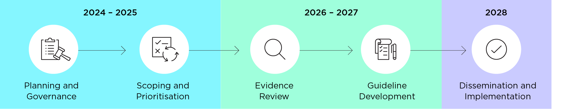 An image describing each stage of the ME/CFS guideline development process. Stages 1 and 2 between 2024 and 2025 includes planning and governance, scoping and prioritisation. Stages 3 and 4 between 2026 and 2027 includes the evidence review and guideline development draft and public consultation. Stage 5 in 2028 includes guideline dissemination and implementation