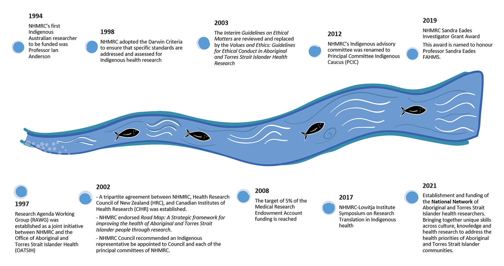 NHMRC Timeline of Achievements 1994 to 2021