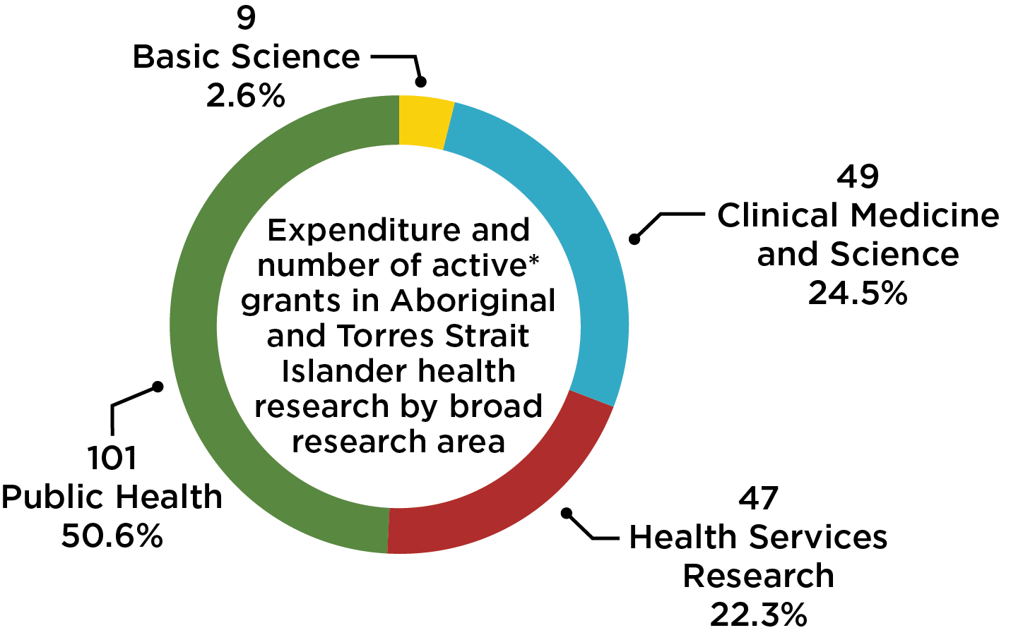 Indigenous Expenditure 2021 Infographic