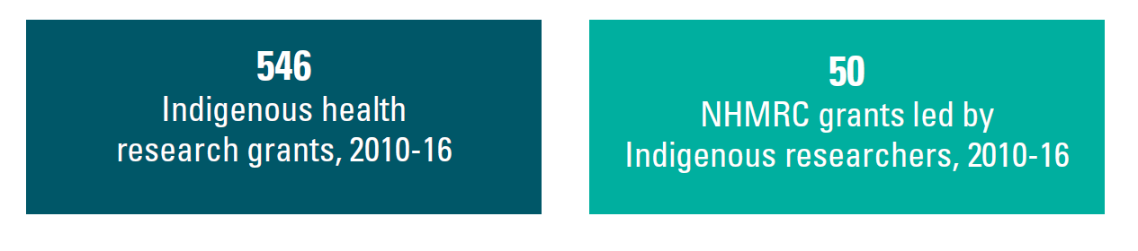Image with text:546 Indigenous health research grants, 2010-16. 50 NHMRC grants led by Indigenous researcher, 2010-16.